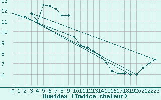 Courbe de l'humidex pour Kushiro