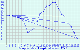 Courbe de tempratures pour Bergerac (24)