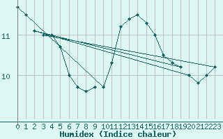 Courbe de l'humidex pour Mumbles