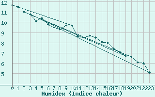 Courbe de l'humidex pour Deidenberg (Be)