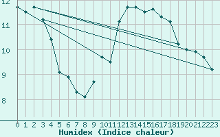 Courbe de l'humidex pour Montpellier (34)