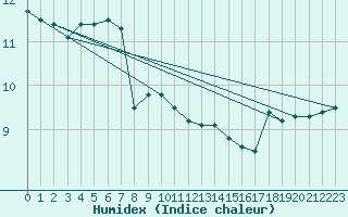 Courbe de l'humidex pour la bouée 6200094