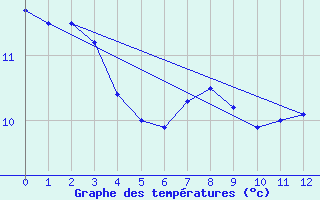 Courbe de tempratures pour Renningen-Ihinger Ho