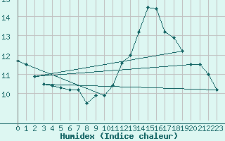 Courbe de l'humidex pour Bagnres-de-Luchon (31)