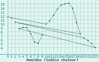 Courbe de l'humidex pour Le Puy - Loudes (43)