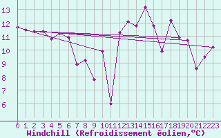 Courbe du refroidissement olien pour Biarritz (64)