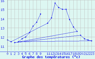 Courbe de tempratures pour Hoting