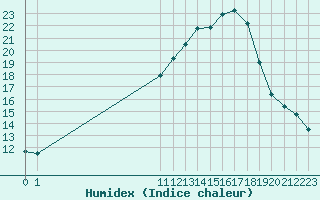 Courbe de l'humidex pour San Chierlo (It)