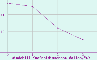 Courbe du refroidissement olien pour Montbeugny (03)