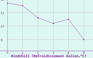 Courbe du refroidissement olien pour Angers-Beaucouz (49)