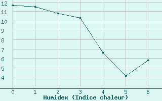 Courbe de l'humidex pour Dease Lake