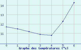 Courbe de tempratures pour Temelin