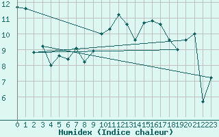 Courbe de l'humidex pour La Rochelle - Aerodrome (17)