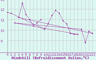 Courbe du refroidissement olien pour Cap Pertusato (2A)