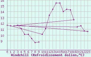 Courbe du refroidissement olien pour Tours (37)