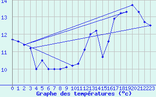 Courbe de tempratures pour Ploumanac