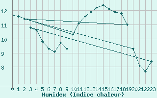 Courbe de l'humidex pour Le Bourget (93)