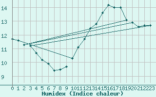 Courbe de l'humidex pour Beaucroissant (38)