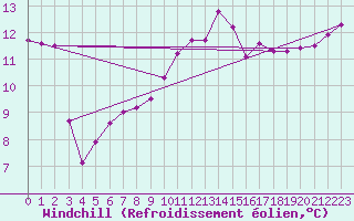 Courbe du refroidissement olien pour Fameck (57)