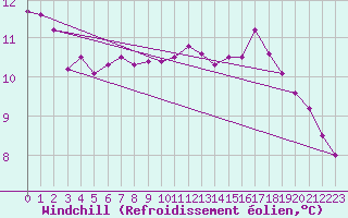 Courbe du refroidissement olien pour Saint-Goazec (29)