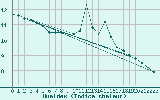 Courbe de l'humidex pour Weinbiet