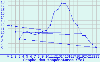 Courbe de tempratures pour Gravesend-Broadness