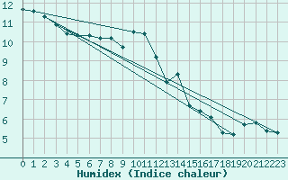 Courbe de l'humidex pour Verngues - Hameau de Cazan (13)