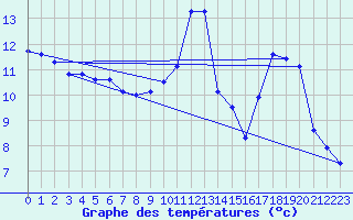 Courbe de tempratures pour Sermange-Erzange (57)