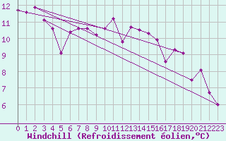 Courbe du refroidissement olien pour Gijon
