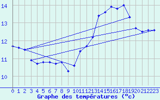 Courbe de tempratures pour Cazats (33)