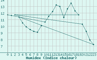 Courbe de l'humidex pour Gourdon (46)