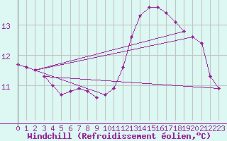 Courbe du refroidissement olien pour Cabestany (66)