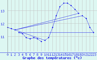 Courbe de tempratures pour Cabestany (66)