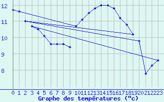 Courbe de tempratures pour Grandfresnoy (60)