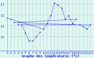 Courbe de tempratures pour Dieppe (76)