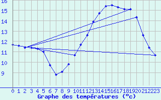 Courbe de tempratures pour Le Vieux-Crier (16)