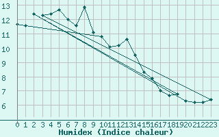 Courbe de l'humidex pour Wasserkuppe