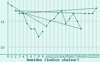 Courbe de l'humidex pour Aytr-Plage (17)