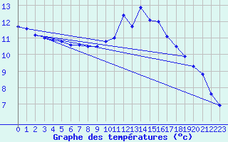 Courbe de tempratures pour Guret (23)