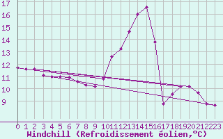 Courbe du refroidissement olien pour Sainte-Ouenne (79)