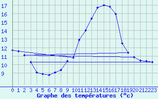 Courbe de tempratures pour Fiscaglia Migliarino (It)