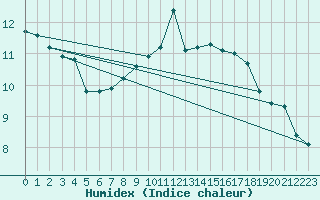 Courbe de l'humidex pour La Baeza (Esp)