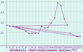Courbe du refroidissement olien pour Forceville (80)