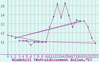 Courbe du refroidissement olien pour Sgur-le-Chteau (19)