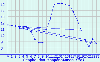 Courbe de tempratures pour Biscarrosse (40)