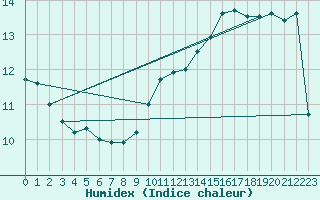 Courbe de l'humidex pour Reims-Prunay (51)