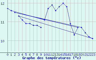 Courbe de tempratures pour Ouessant (29)