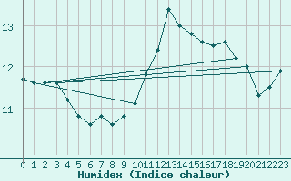 Courbe de l'humidex pour Pont-l'Abb (29)