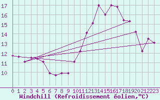 Courbe du refroidissement olien pour Lille (59)