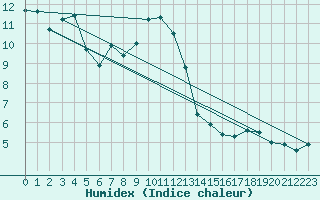 Courbe de l'humidex pour Sacueni